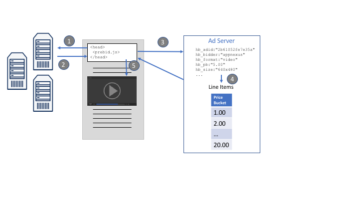 Outstream Video Diagram